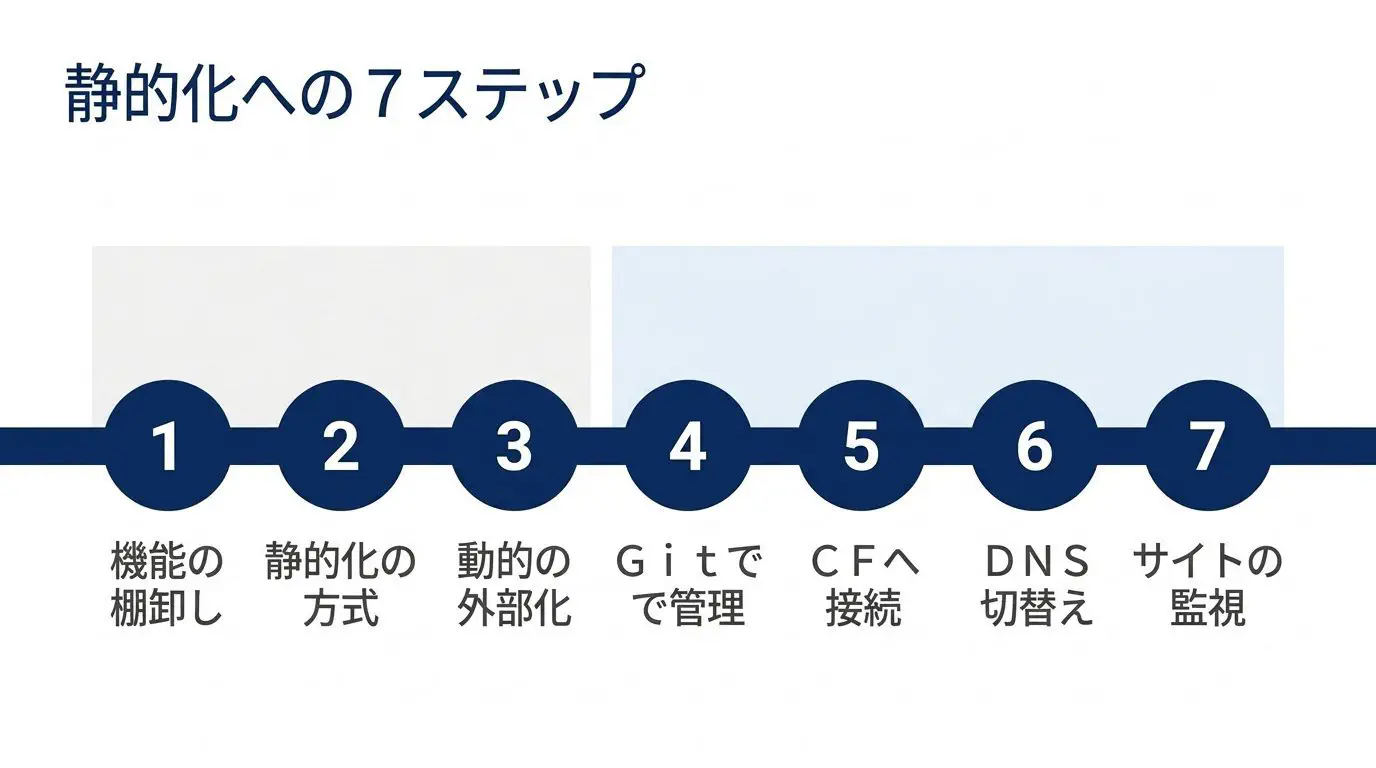 WordPress静的化の流れフロー図。①棚卸し→②静的化の方式→③動的機能を外部化→④Gitで管理→⑤Cloudflare Pagesに接続→⑥DNS切替（301）→⑦Search Console監視、を左から右で示す