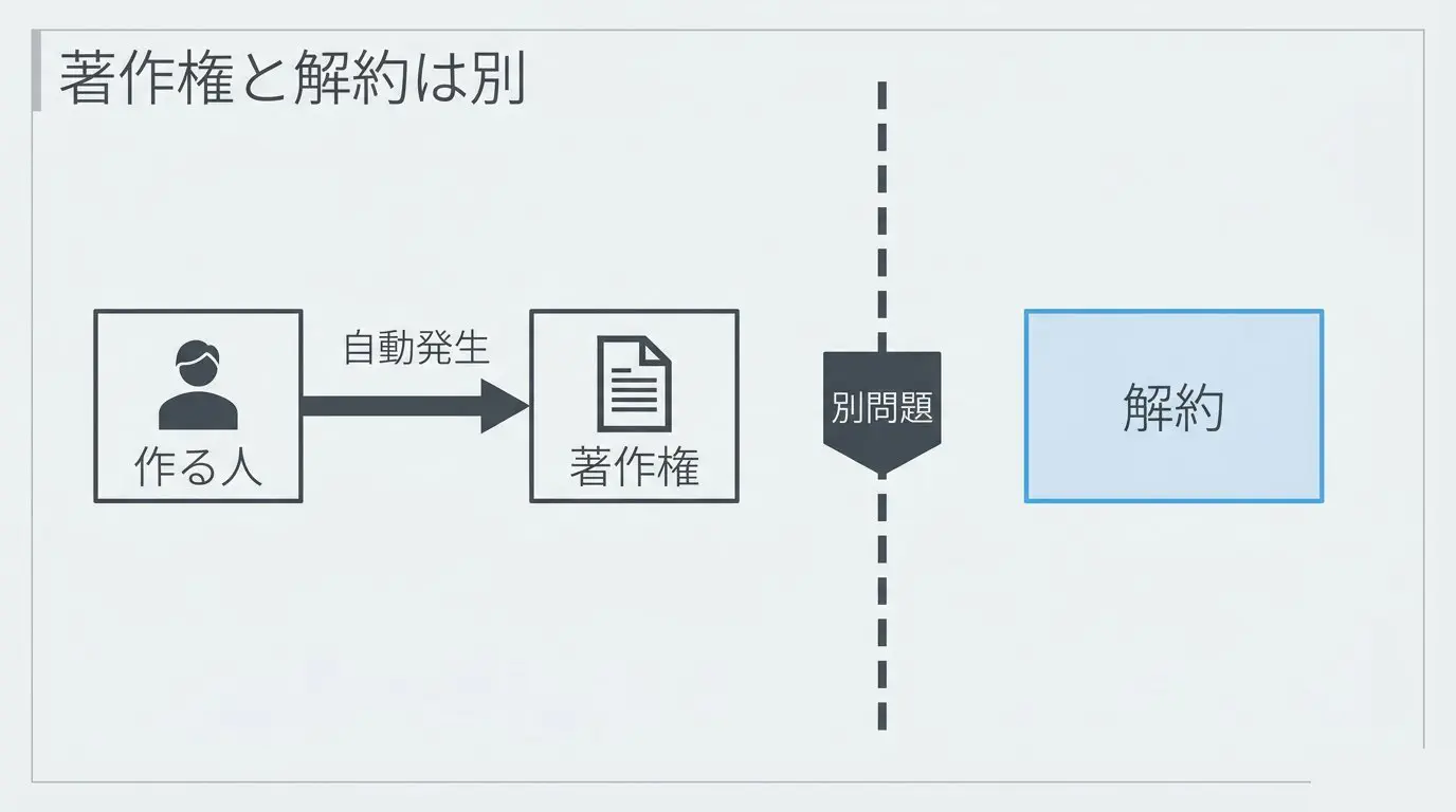 「著作権がある」ことと「解約できる」ことは別の問題だと示し、著作権は作った人に自動で発生する点を図解したイメージ