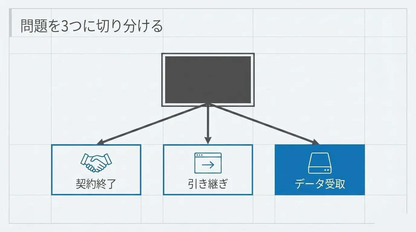 「著作権があるから解約できない」という一言を、契約を終える話・サイトを引き継ぐ話・データを受け取る話の3つに切り分けて整理した図