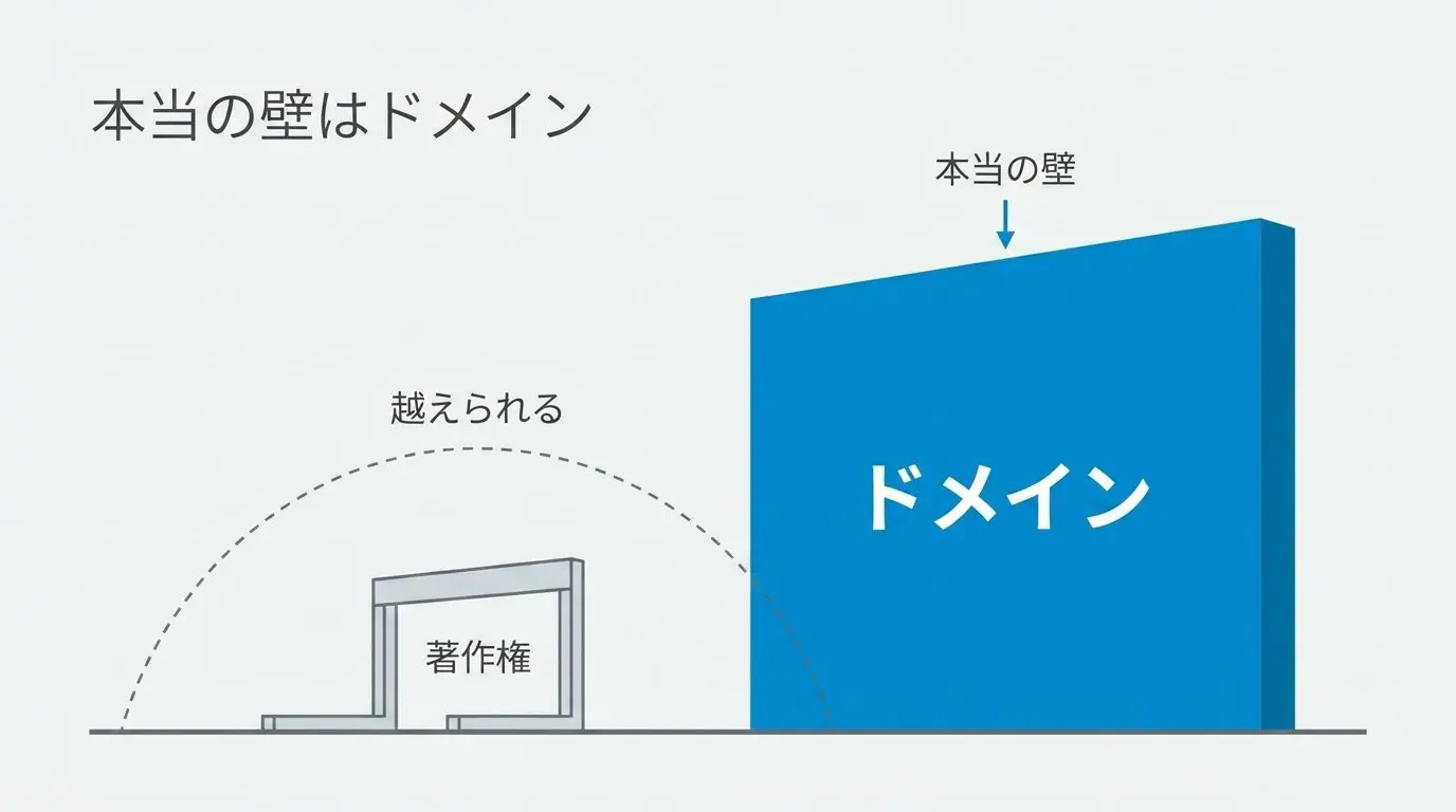 著作権の壁は乗り越えられる一方で、制作会社名義のドメインが解約時の本当の壁になっていることを対比した図