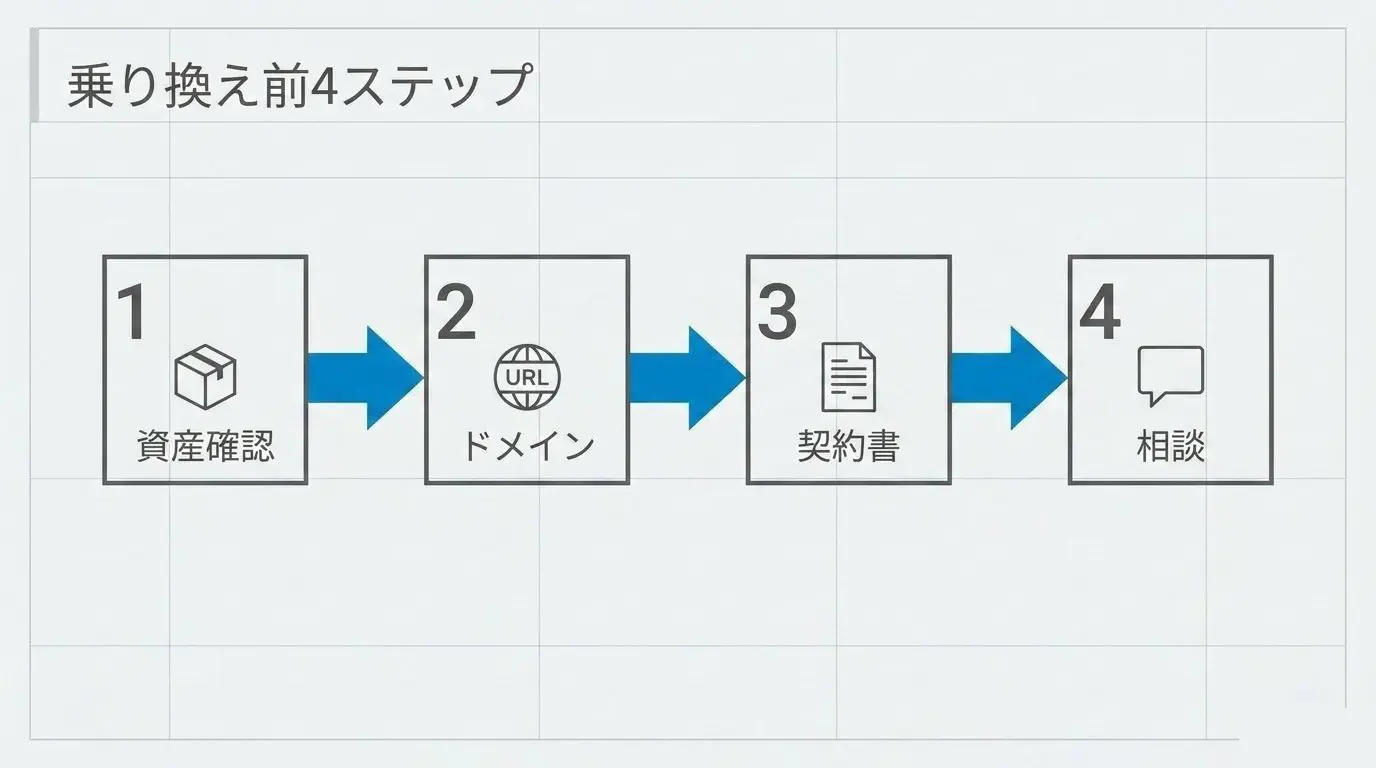 資産の確認→ドメイン名義の確認→契約書の確認→相談、という乗り換え前の4ステップを順番に並べた図