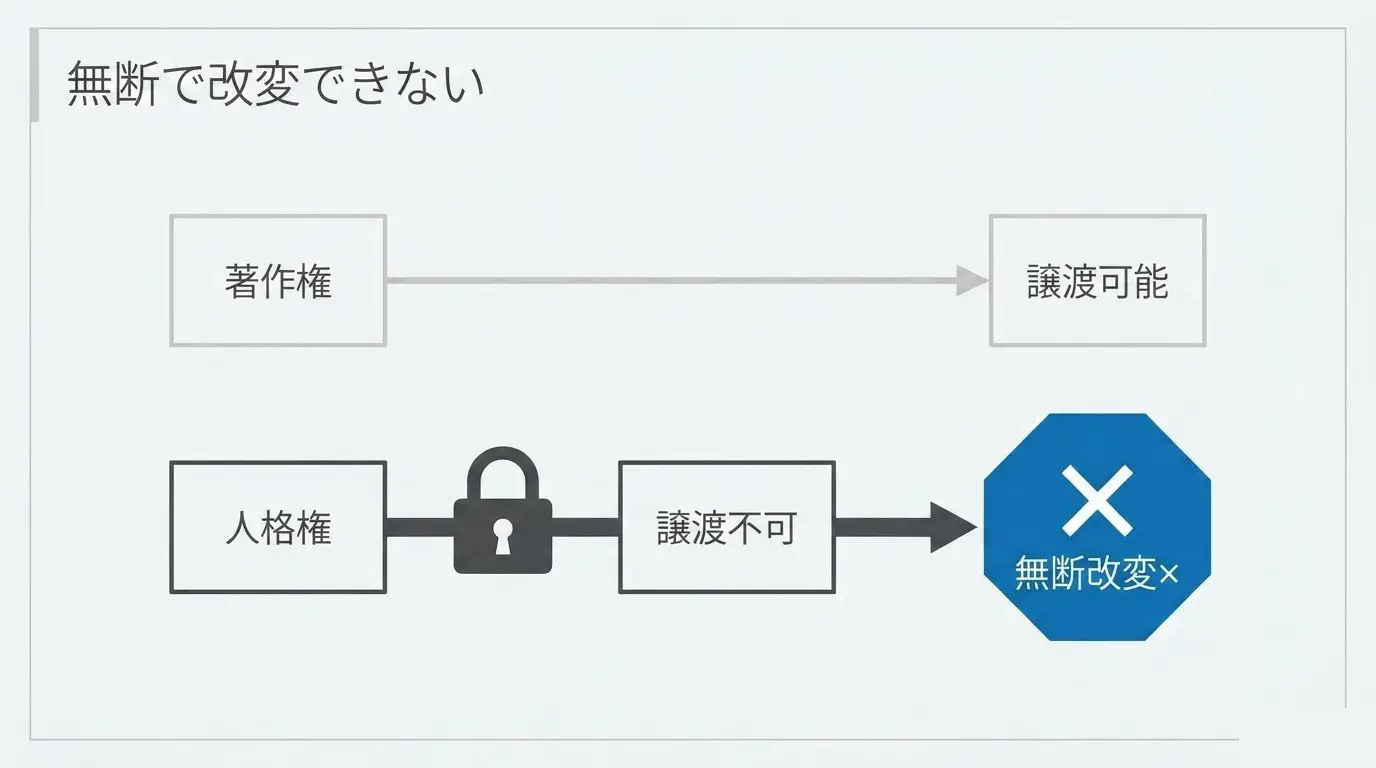 著作権を譲り受けても、同一性保持権（著作者人格権）は制作者側に残るため、無断で改変できないことを示した図