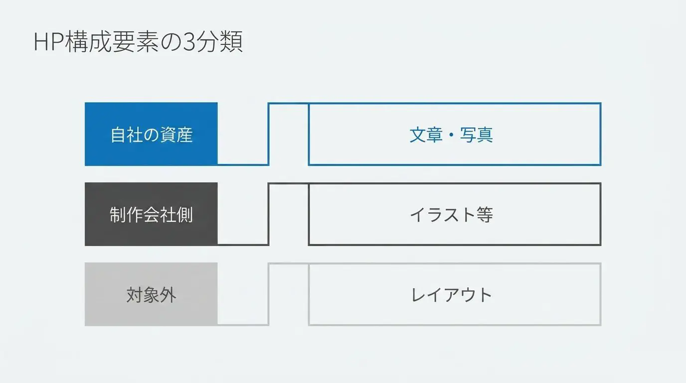 ホームページの構成要素を、発注者の資産・制作会社側に残りやすい・著作権が及びにくい、の3つに仕分けた表形式の図