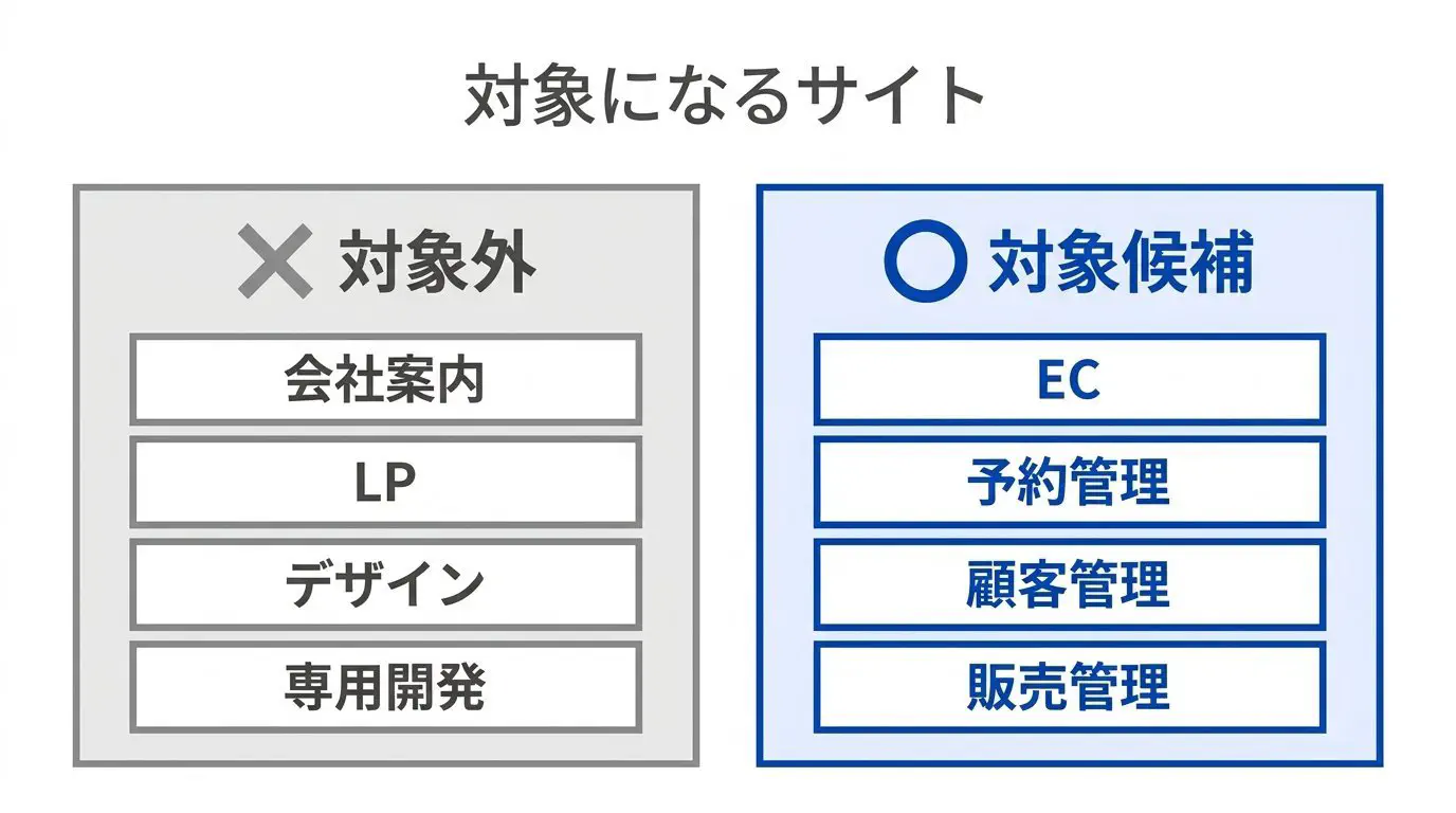 IT導入補助金の対象・対象外を仕分けた図。対象外＝会社案内サイト・LP・デザイン/記事/撮影・フルスクラッチ開発。対象になり得る＝EC・予約管理・顧客管理(CRM)・販売管理などの登録済みITツール