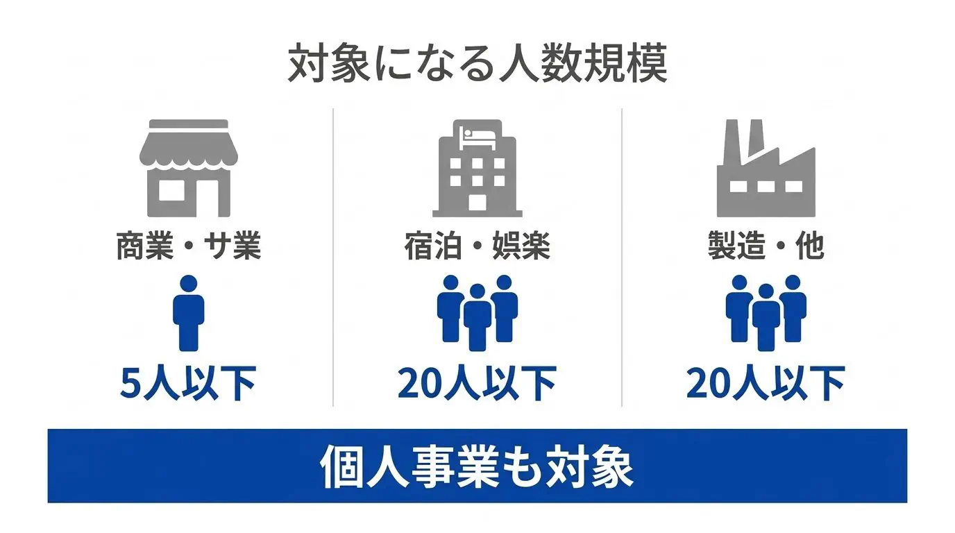 小規模事業者の従業員数の区分図。商業・サービス業（宿泊・娯楽除く）5人以下／宿泊業・娯楽業20人以下／製造業その他20人以下、を3列で示し、個人事業主・フリーランスも対象になり得ると添える