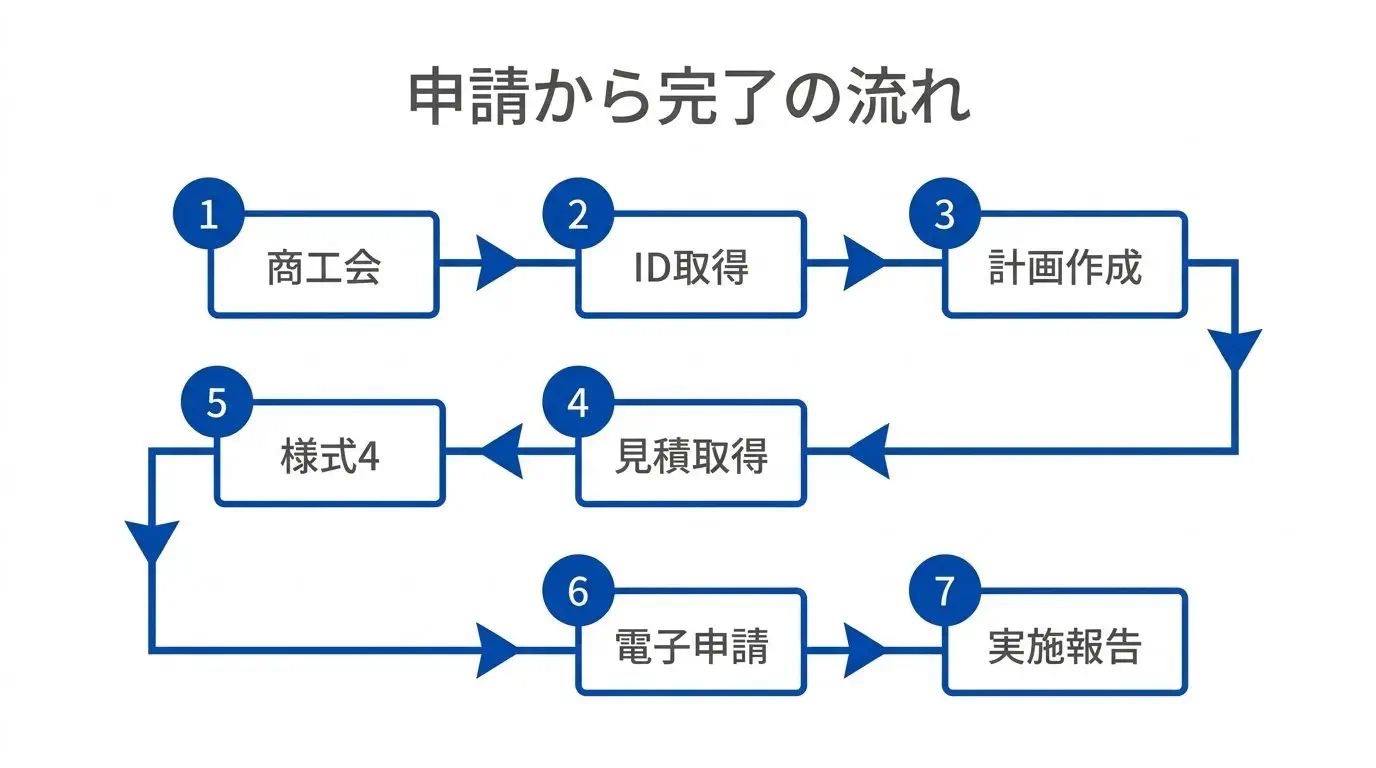 持続化補助金の申請フロー図。①商工会議所/商工会を確認→②GビズIDプライム取得→③経営計画・補助事業計画→④見積書→⑤様式4を依頼→⑥電子申請→⑦交付決定後に実施→実績報告、を左から右の流れで