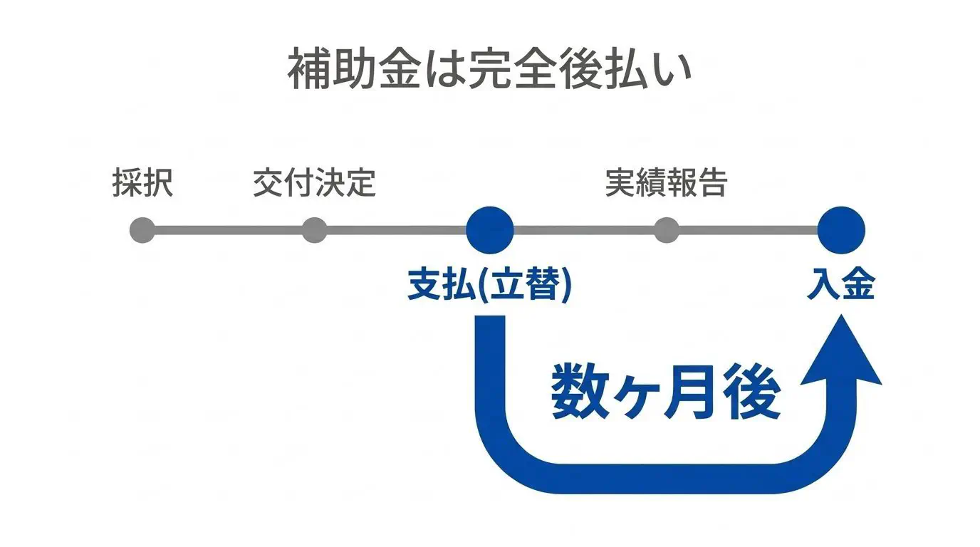 補助金は「後払い」を示すタイムライン図。採択（2027年3月頃）→交付決定→事業実施・支払い→実績報告→確定→入金、と進み、入金まで数か月かかる。よって「全額をいったん自社で立て替えられるか」が要点、と示す