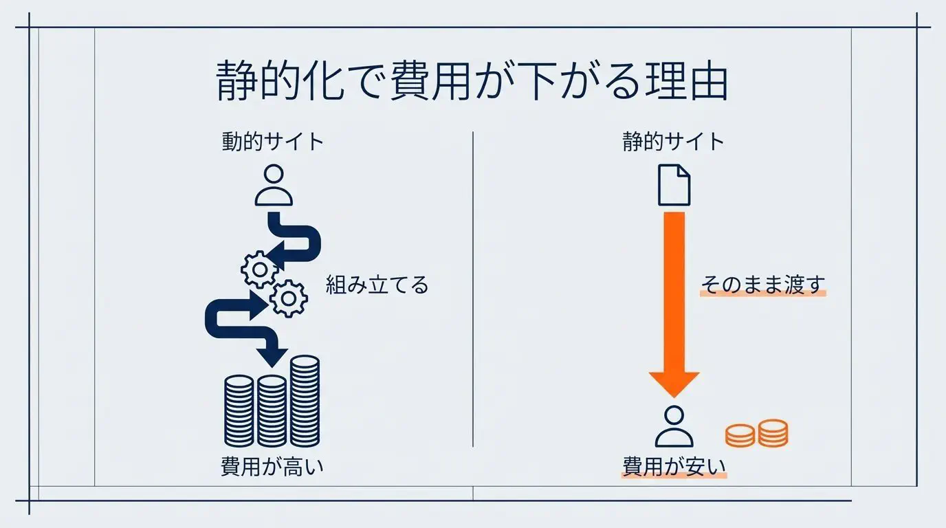 動的サイトと静的サイトの仕組みを対比し、静的化で毎月の費用が下がる理由を示す図
