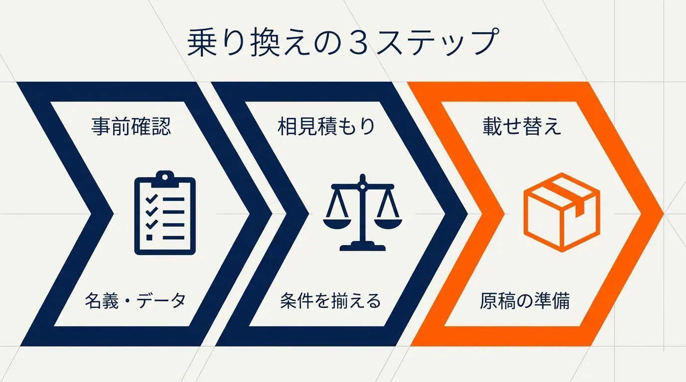 ホームページ乗り換えの3ステップ（事前確認→相見積もり→載せ替え）のフロー図
