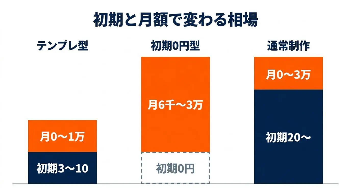 富山の格安ホームページ制作の相場早見。テンプレ型（初期3〜10万＋月0〜1万）／初期0円の月額制（月6,600〜27,280円）／通常制作（初期20〜60万＋月0〜3万）を横並びで示し、「初期の安さ」と「月額」で見え方が変わることを示す図
