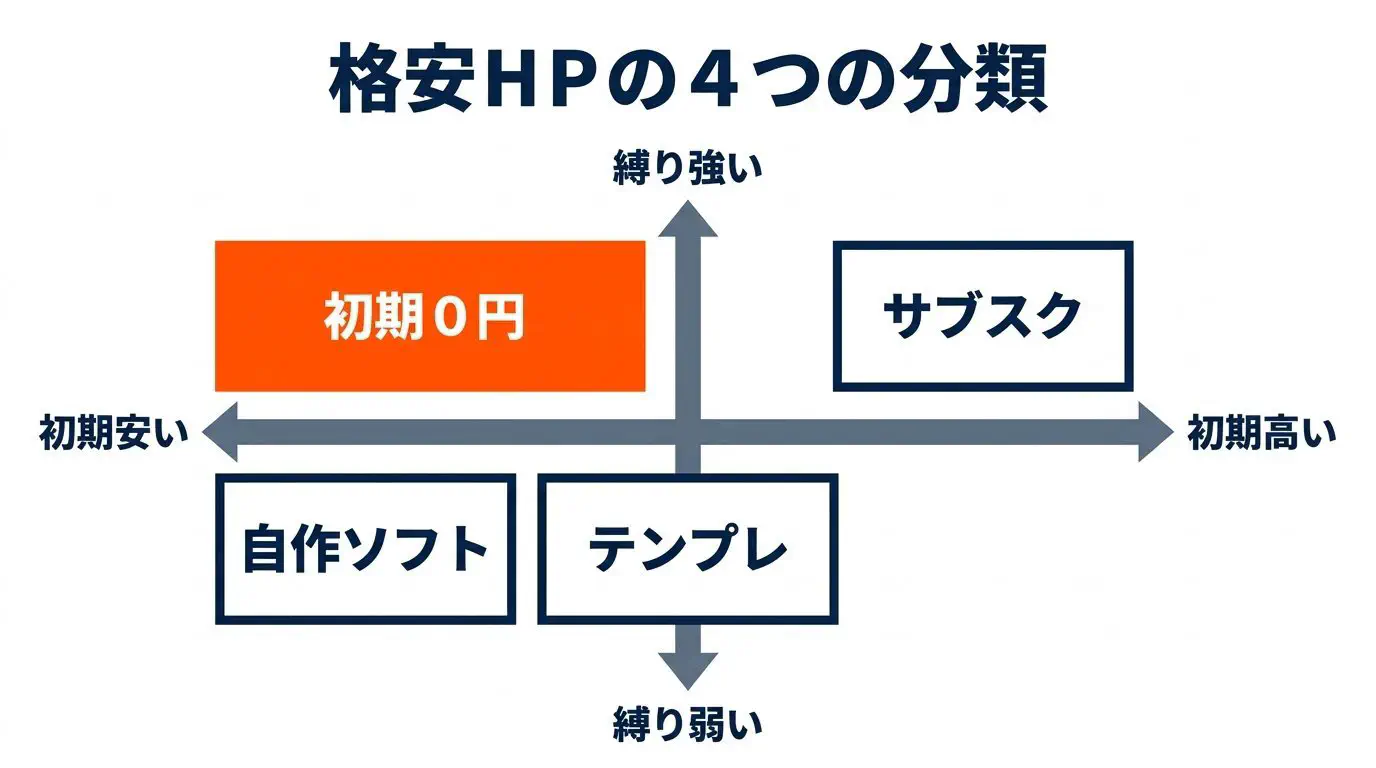 格安の4種類マップ。①テンプレ格安・買い切り ②初期0円=実質リース/長期分割 ③サブスク月額 ④自作ソフト・ノーコード を、初期費用の高低×月額縛りの強弱で配置した図