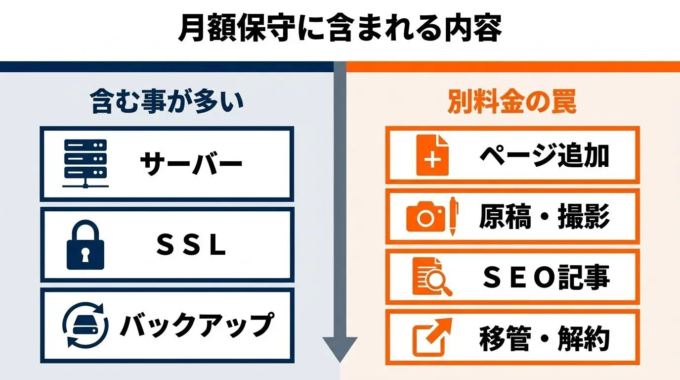 月額「保守」に含まれるもの（サーバー・SSL・バックアップ）と、別料金になりやすいもの（ページ追加・原稿・撮影・SEO記事・ドメイン移管・解約金）を左右で仕分けした図