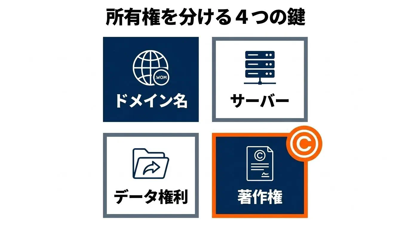 「サイトは当社のもの」では不十分、と示す図。ドメインの登録者／サーバーの契約者／データを受け取る権利／著作権の4つが“別問題”であることを4分割で示す