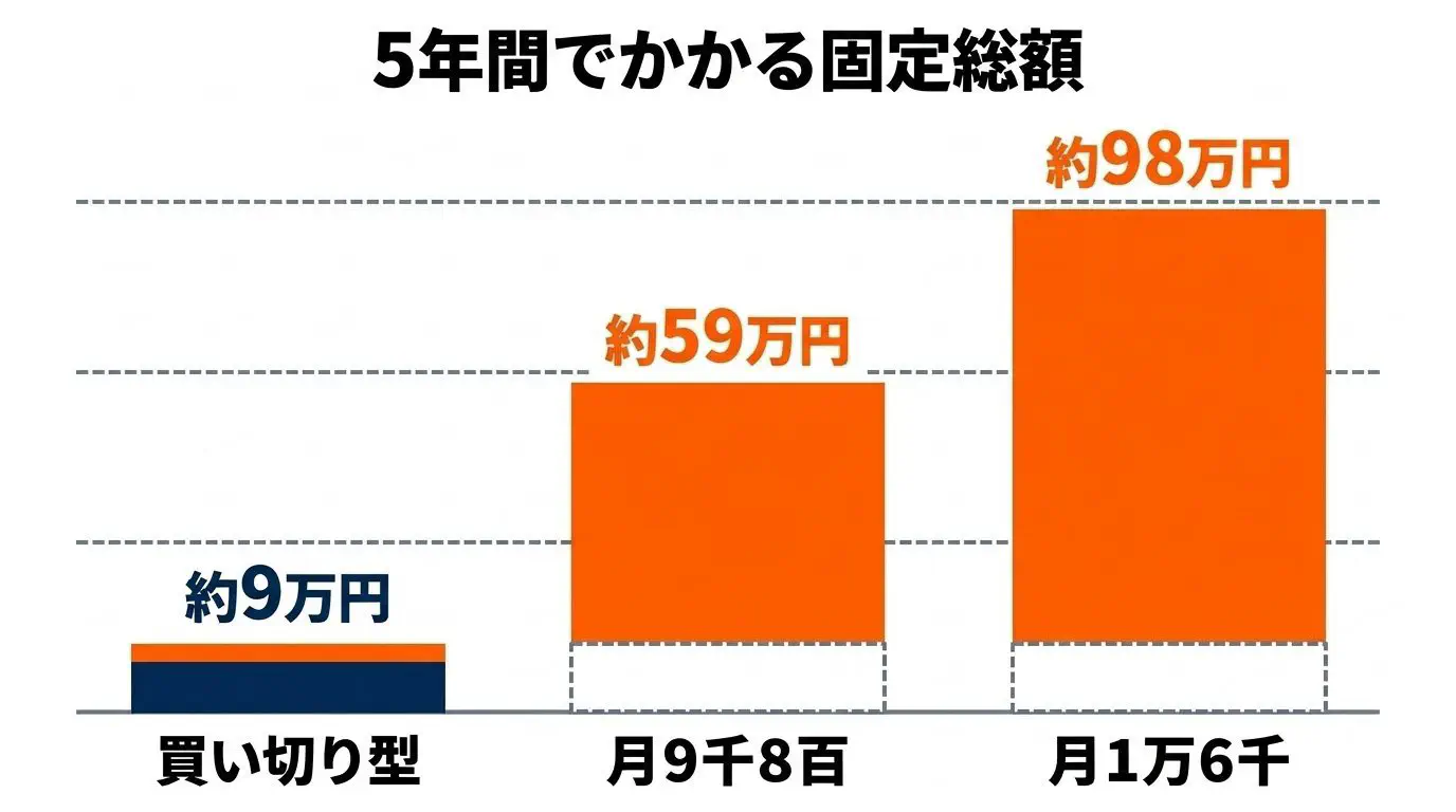 5年間の固定費を比べた棒グラフ。小規模買い切り（約9万）／初期0円・月9,800円（約58.8万）／初期0円・月1万6,280円（約97.68万）を並べ、初期0円でも長期で逆転することを示す。※比較モデルの注記