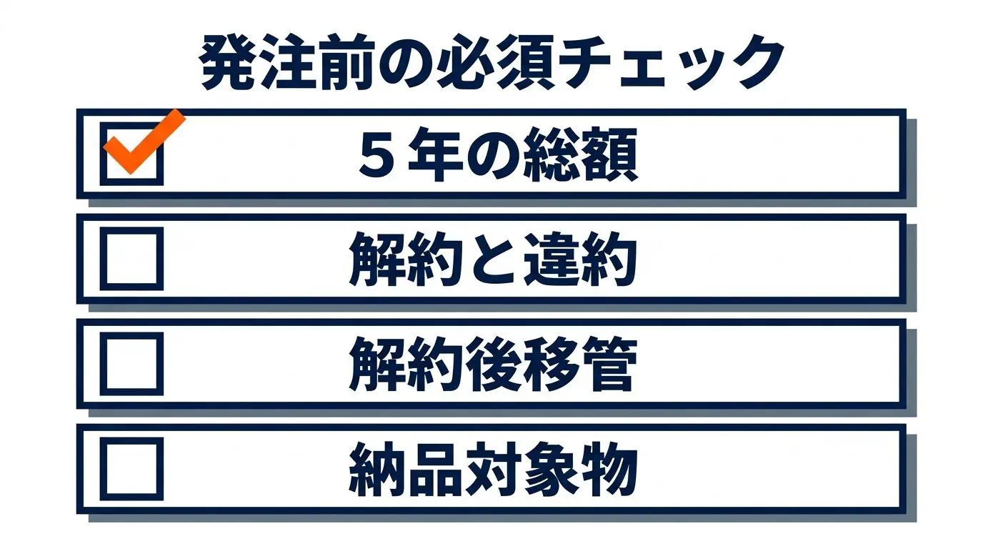発注前に各社へ送る同一質問のチェックリスト図。「5年間の総額（税込）」「最低契約期間・解約通知・中途解約金」「解約後の公開・他社移管」「納品対象（本体・DB・画像・原稿・バックアップ）」をチェックボックスで