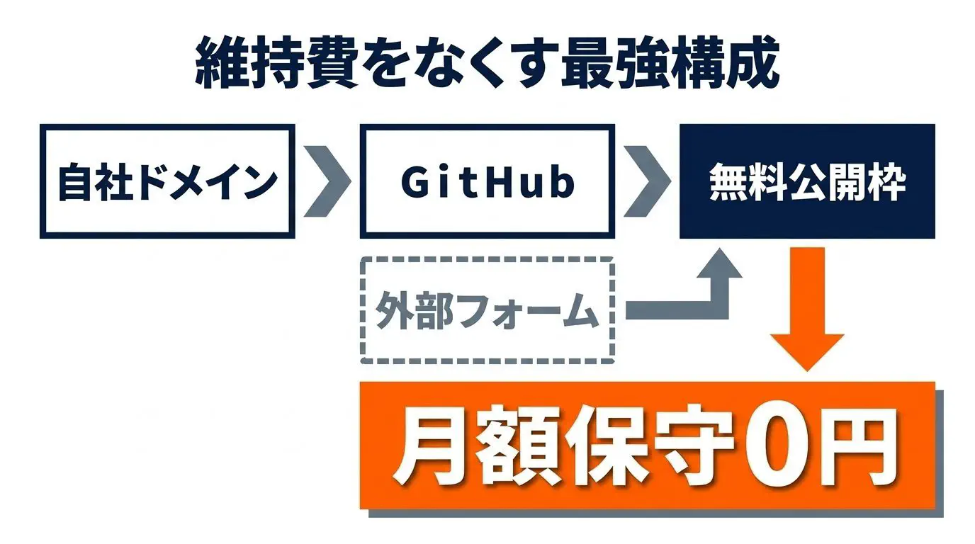 完全買い切り＋静的化の構成図。自社名義ドメイン→自社GitHubリポジトリ→Cloudflare Pages/GitHub Pages（無料）で公開、問い合わせはFormspree等の外部フォーム。結果として月額保守は0円に近づく、と示す