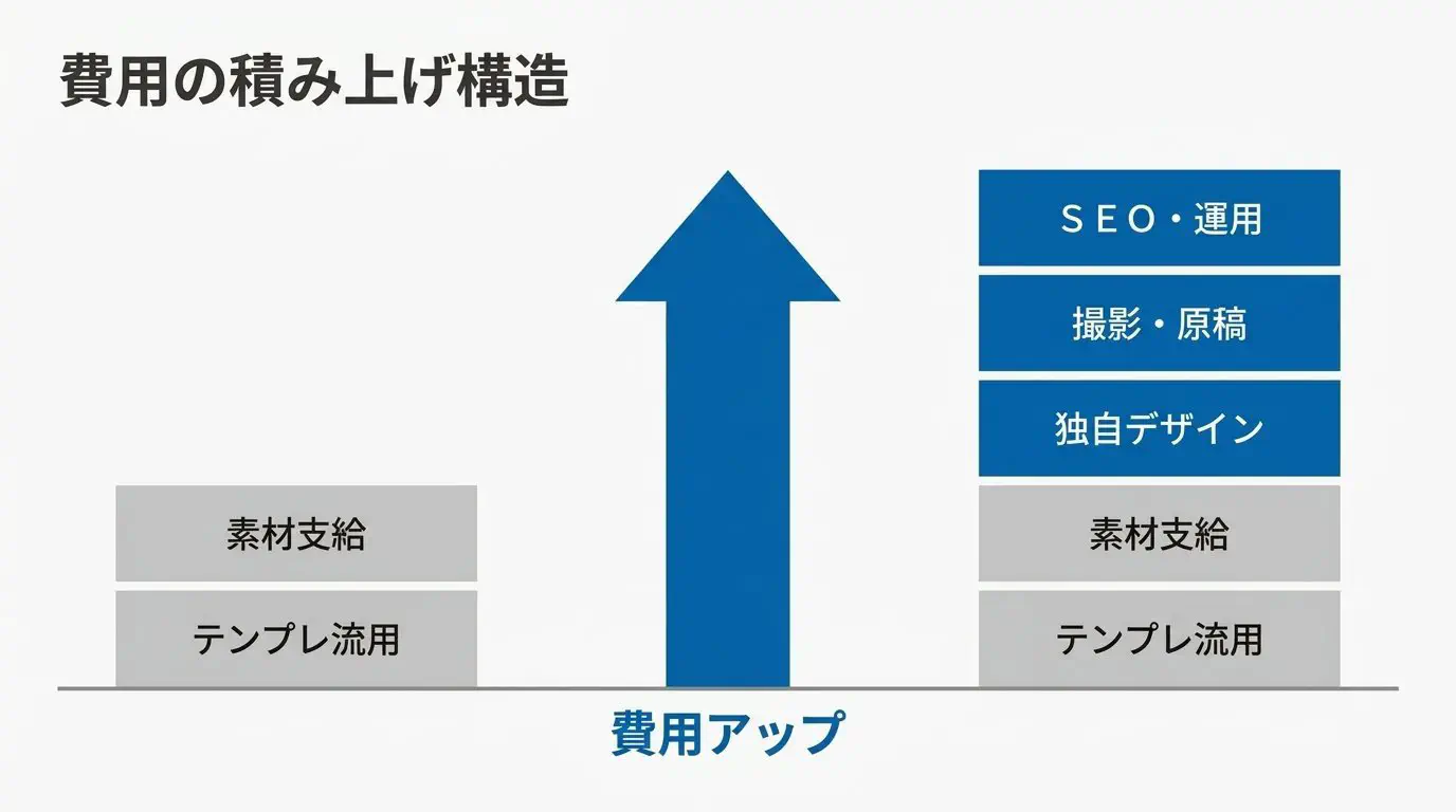 「5ページ5万円」の中身が変わることを示す図。テンプレ＋支給原稿だけなら安い／オリジナルデザイン・原稿・撮影・SEO・運用支援まで含めると総額が上がる、を積み上げで示す