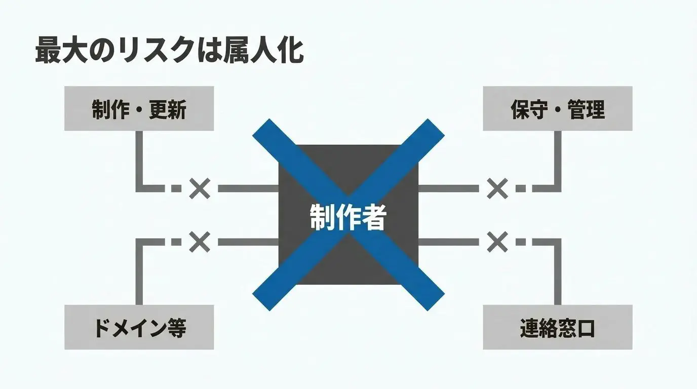 個人依頼の最大リスク＝「一人依存」を示す図。制作者一人に、制作・保守・ドメイン/サーバー・連絡が集中しており、その人が連絡不能・廃業になるとサイトの更新/復旧/移転が止まる、と示す