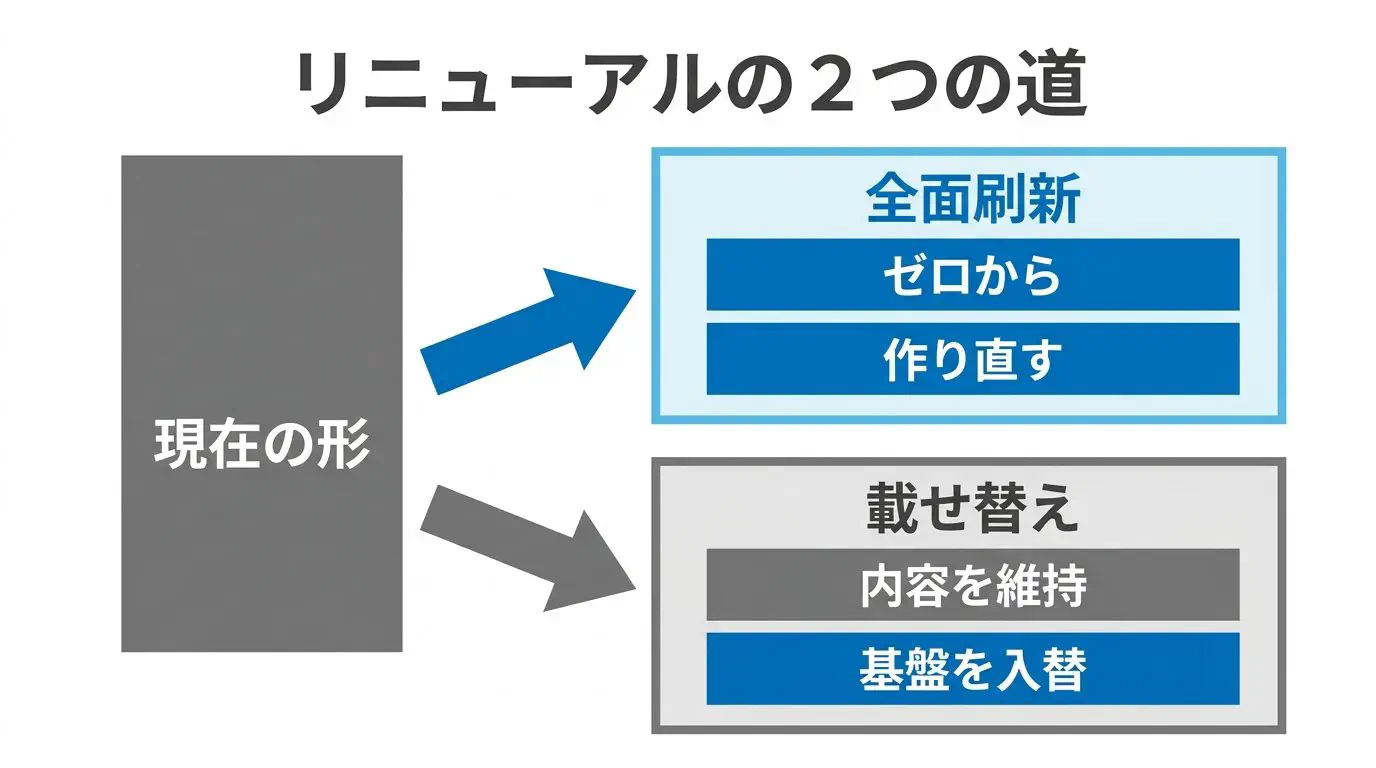 「全面リニューアル（目的・導線・デザインまで作り直す）」と「載せ替え（内容は保ち基盤だけ入れ替える）」の分岐を示した図