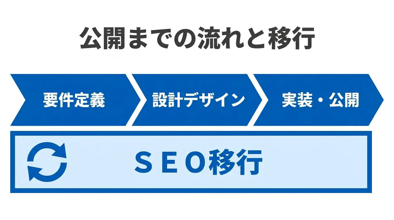 発注から公開までの3フェーズ（ヒアリング・要件定義→設計・デザイン→実装・テスト・公開）と、URL変更時に加わるSEO移行工程を示したフロー図