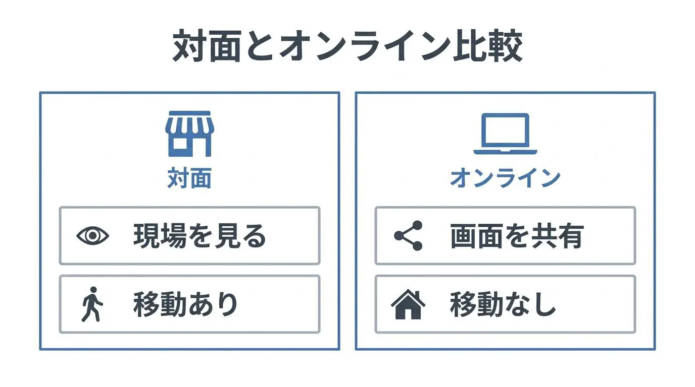 対面とZoomの使い分けを左右に並べた図。左の対面は「お店や現場を見られる」「紙の資料もその場で見られる」「移動の時間がかかる」。右のZoomは「移動がいらない」「画面共有で今のサイトを一緒に見られる」「お店や現場は画面越し」