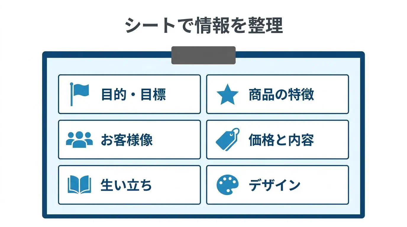 ヒアリングシートの6項目を並べた図。「目的とゴール」「商品やサービスの特徴」「お客様像」「サービスと価格」「プロフィールとストーリー」「デザインの雰囲気」の6つの箱