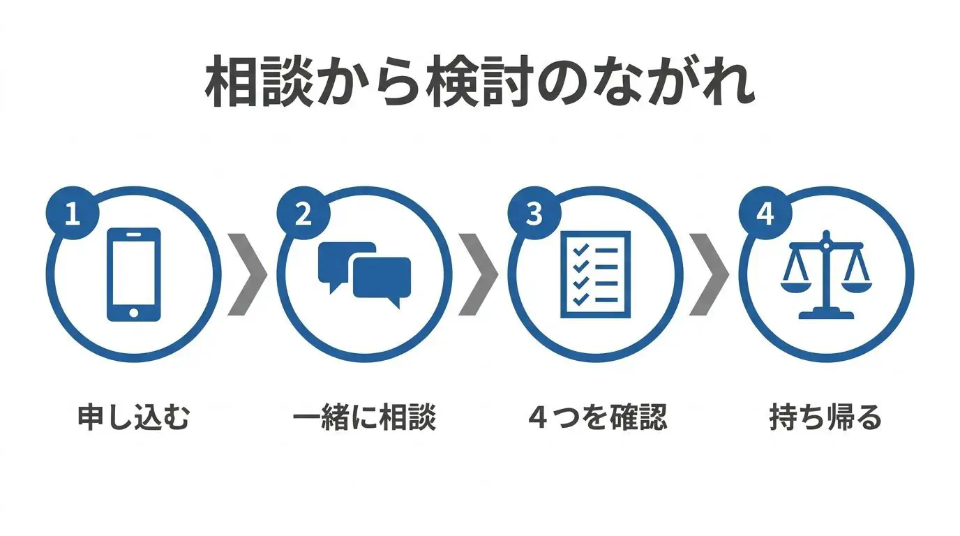 相談の流れを示した図。申し込み→相談（対面かZoom）→速さを測る・ヒアリングシートで整理・名義と契約を確かめる・頼む前の質問→持ち帰って比べる、の順に矢印でつなぐ