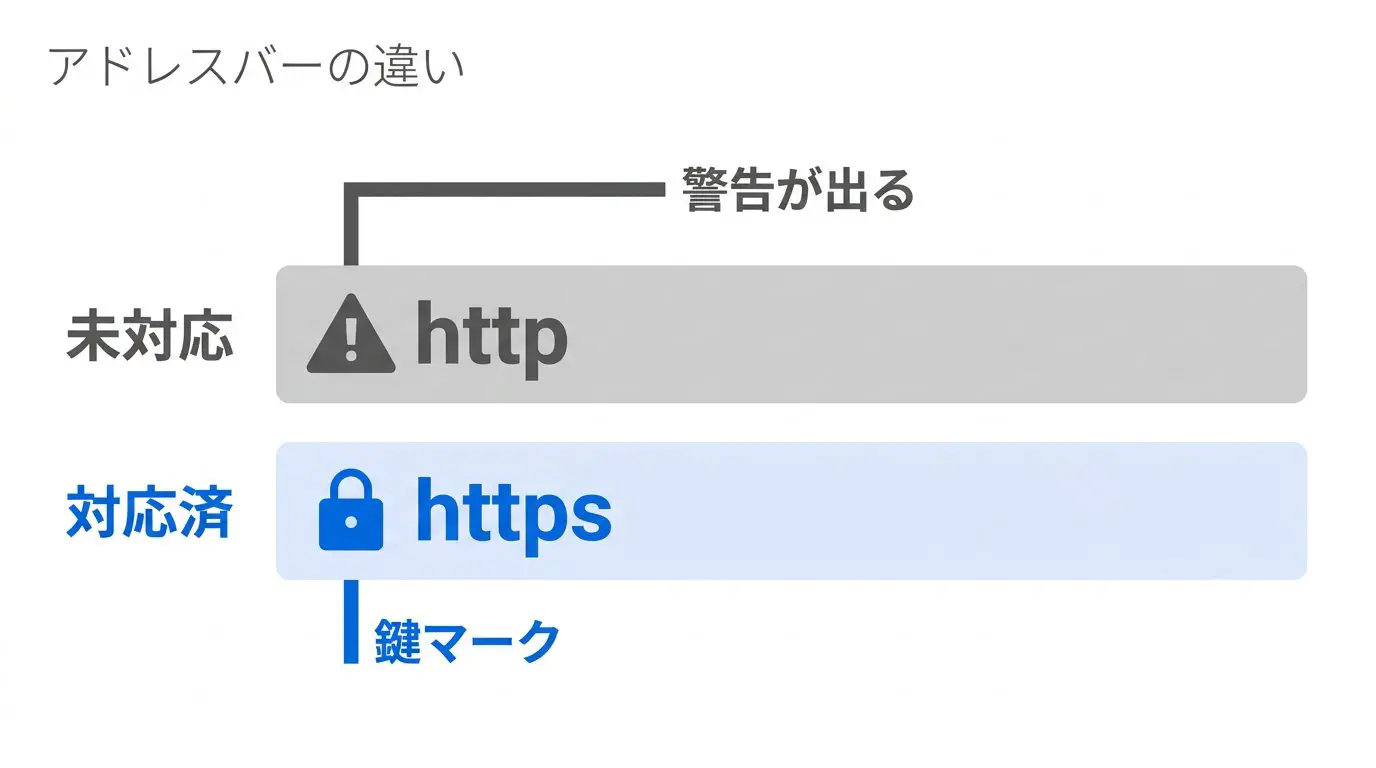 httpのサイトをChromeで開くとアドレスバーに「保護されていない通信」と表示され、httpsなら鍵マークになることを対比した図