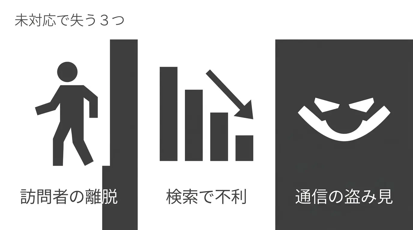 SSL化しないことで「訪問者の離脱」「検索評価で不利」「通信を盗み見られる」の3つを失う、と整理した図