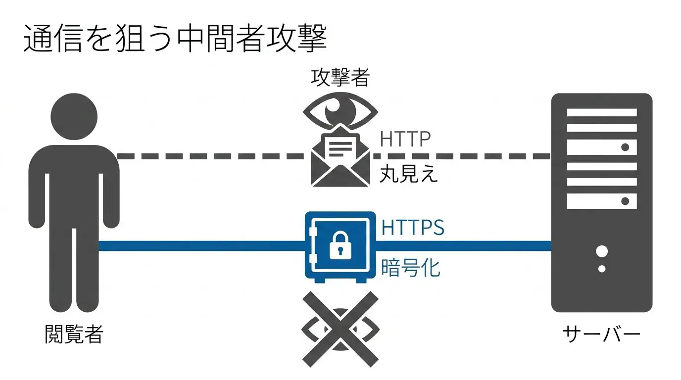 利用者とサーバーの間に攻撃者が割り込む中間者攻撃を、http（覗ける）とhttps（暗号化で覗けない）で対比した図