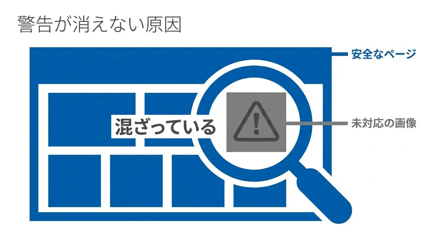 httpsのページの中に、httpのままの画像やスクリプトが混ざっている「混合コンテンツ」を示した図