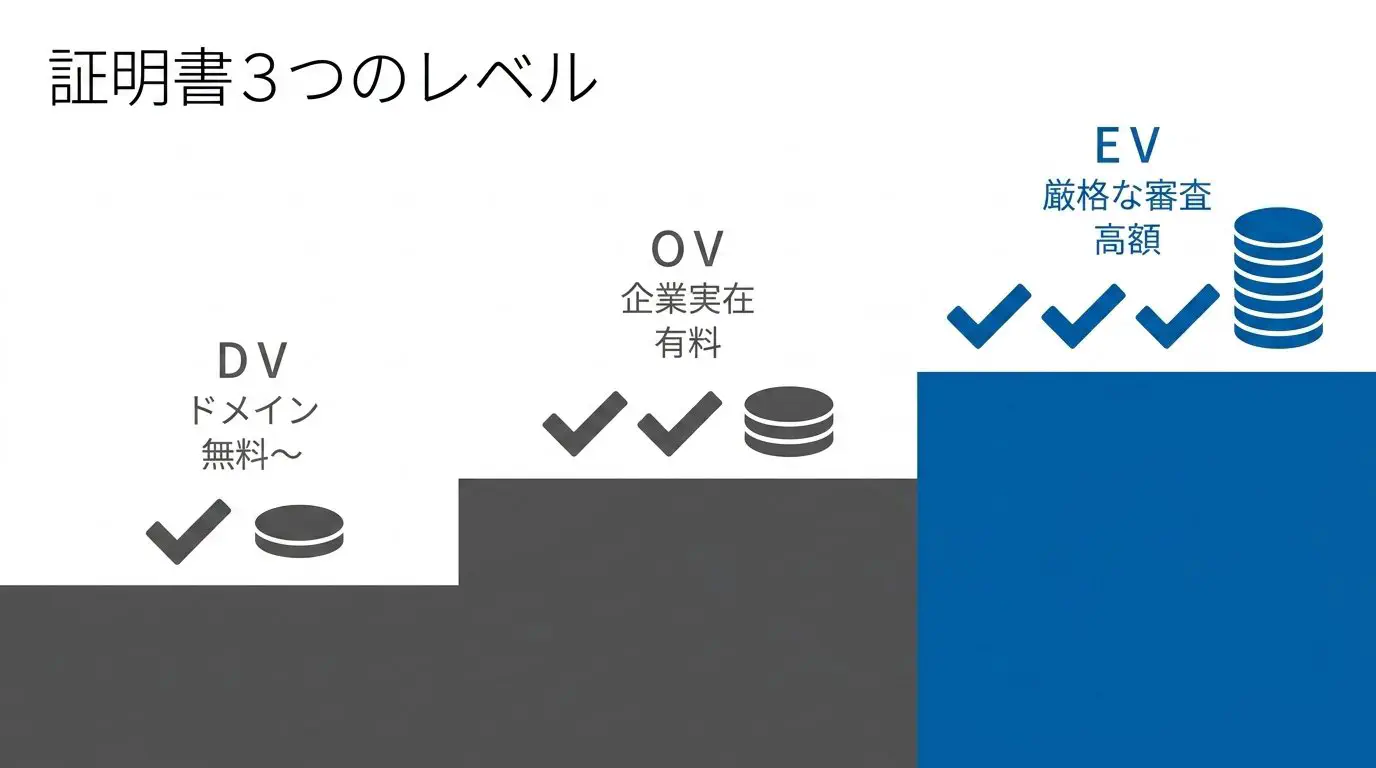 SSL証明書のDV（ドメイン認証）・OV（企業実在認証）・EV（拡張認証）を、確認する内容と費用の目安で3段階に並べた比較図