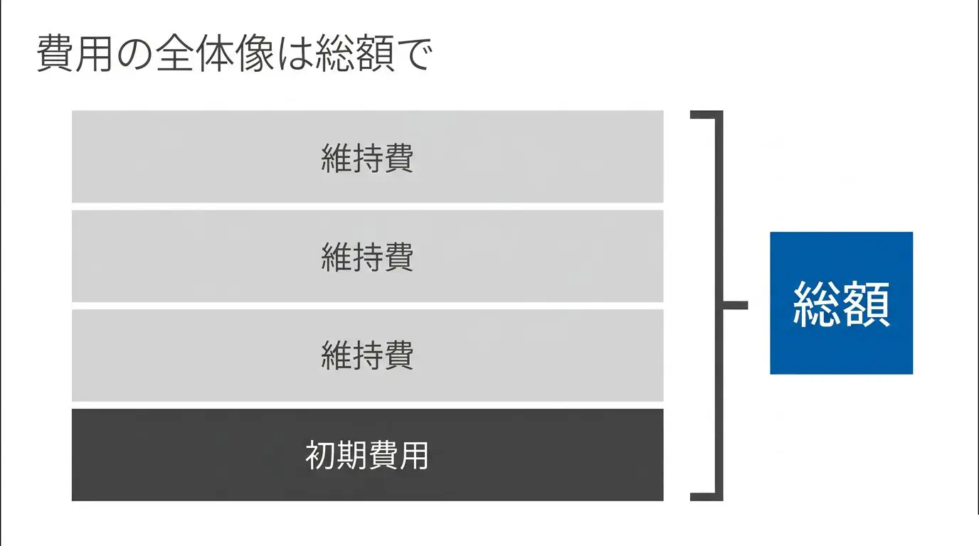 会社ホームページの費用を「初期費用」と「毎月・毎年の維持費」に分け、両方を足した総額で見ることを示した全体像の図