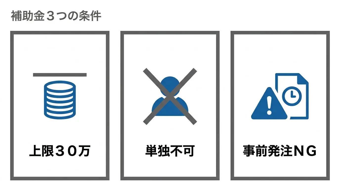 持続化補助金でホームページを作るときの条件（ウェブサイト関連費は上限30万円・単独申請不可・交付決定前の発注はNG）を並べたチェック図