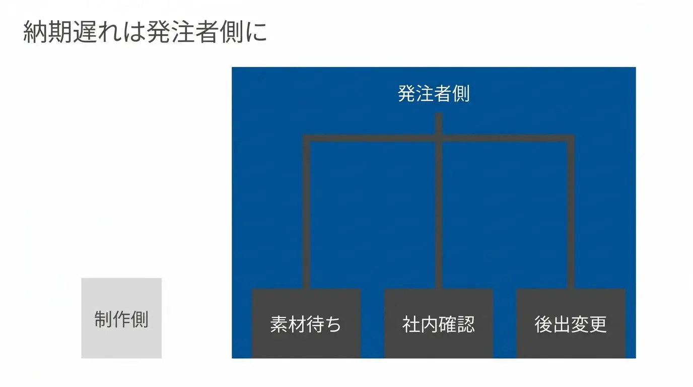 会社HP制作で納期が延びる主因（原稿・写真待ち／社内確認・決裁／完成後の後出し変更）が発注者側に集中していることを示した図