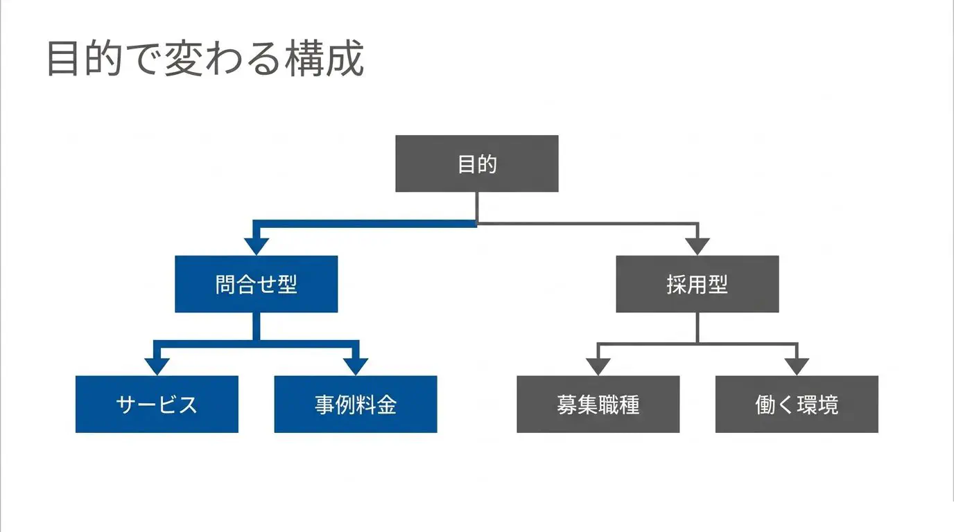 目的別（問い合わせ獲得型／採用型）に、会社サイトで優先すべきページ構成を並べて比べた図