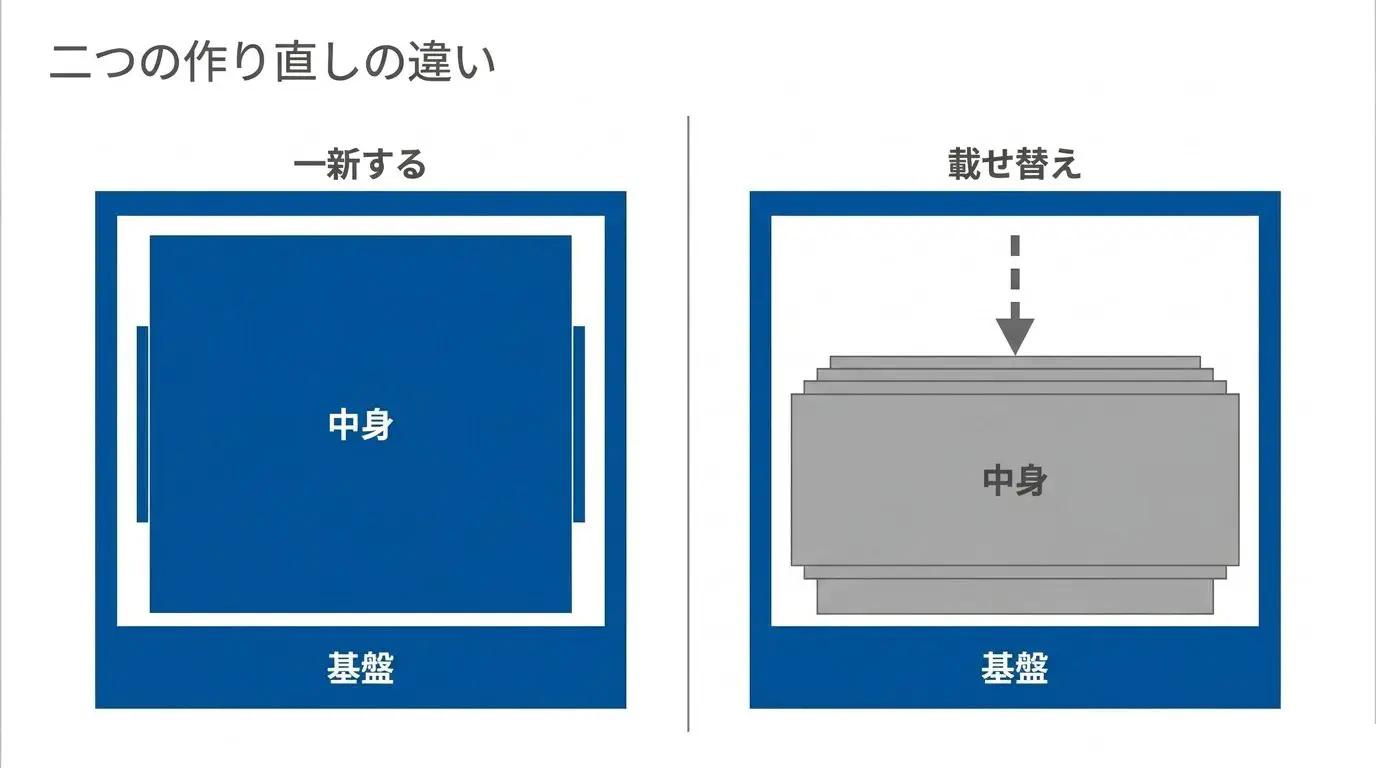 「リニューアル（目的・導線・SEOまで作り直す）」と「載せ替え（原稿・構成を活かして仕組みだけ移す）」の違いを対比した図