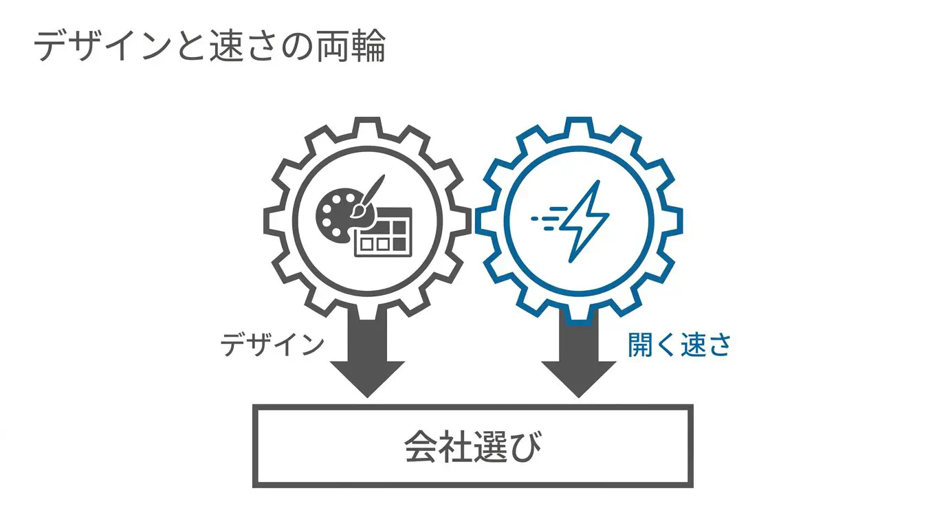 「デザイン」と「開く速さ」の2つの歯車がかみ合って制作会社選びを支える図。見た目か速さかの二択ではなく両輪で選ぶことを表す
