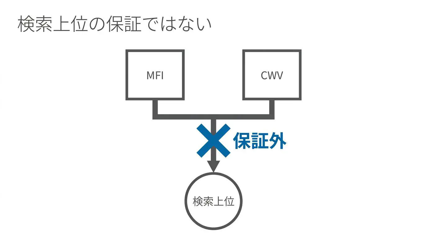 MFI（スマホ版をインデックス・ランキングに使う仕組み）とCore Web Vitals（UX指標）を別々の箱として並べ、どちらも「検索上位を保証するものではない」と注記した図