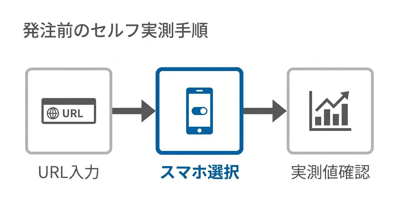 実績サイトのURLをPageSpeed Insightsに入力→「モバイル」タブ→実ユーザーのLCP/INP/CLSを確認、という発注前チェックの手順フロー図