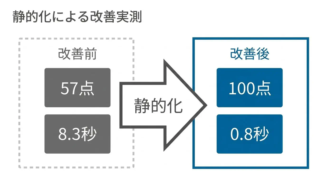 必要なものだけ読み込む軽い設計や静的化によって、PageSpeedスコア57点→100点・表示8.3秒→0.8秒へ改善した弊社が手がけたサイトの実測（繋がる花文字）のビフォーアフター図