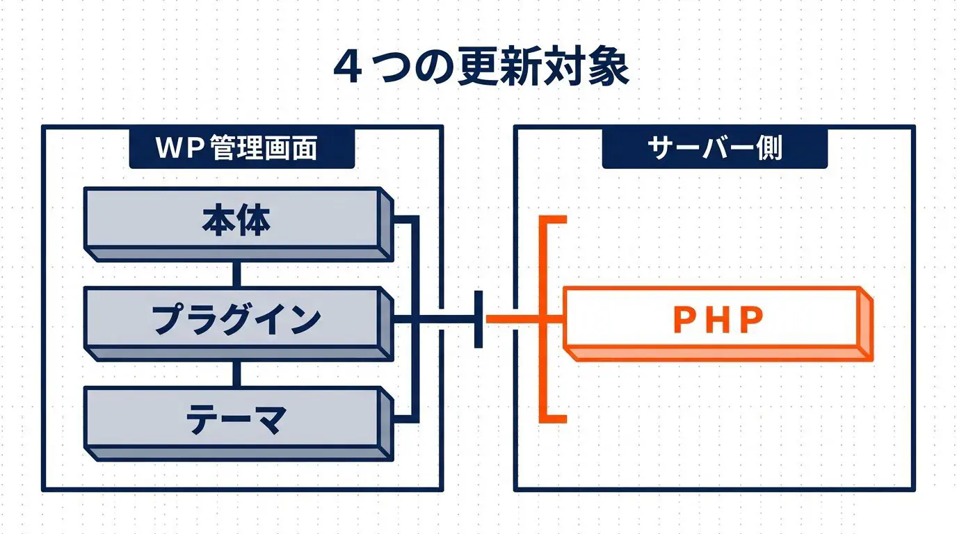 WordPressの4つの更新対象（本体・プラグイン・テーマ・PHP）と、それぞれをどこで更新するか（WordPressの管理画面／サーバー側）を示す図