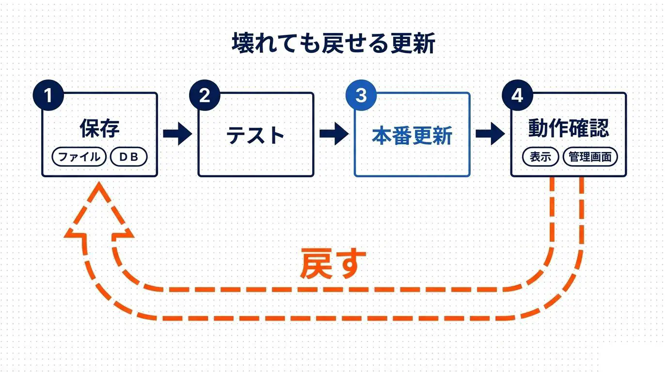 壊れても戻せる更新の流れ。①ファイルとデータベースをバックアップ→②できれば本番のコピー（テスト環境）で試す→③本番を更新→④表示・フォーム・管理画面・ログインを確認、の4ステップと、問題があればバックアップから戻す矢印