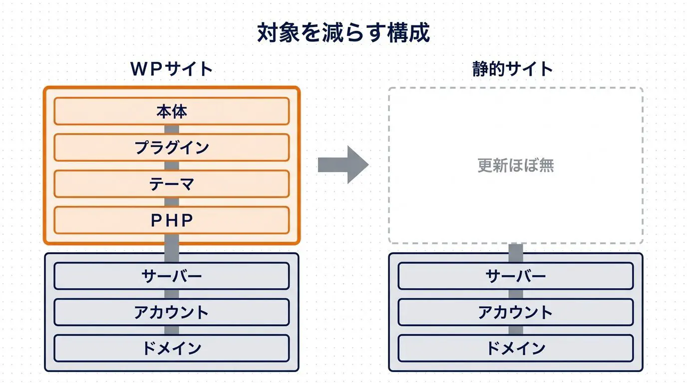 WordPress（更新の対象：本体・プラグイン・テーマ・PHP）と静的サイト（CMSの更新対象はほぼ無し／残る管理：サーバー・アカウント・ドメイン）を左右で対比した図