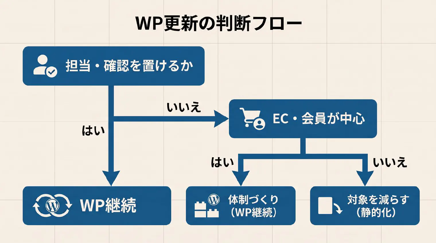 判断のフロー図。「更新の担当と確認の手順を置けるか？」→はい：WordPressのまま続ける（担当・戻し方・確認を決める）／いいえ：「EC・会員・予約が事業の中心か？」→はい：体制づくりを含めてWordPressを続ける／いいえ：更新の対象を減らす構成（静的化）を検討する