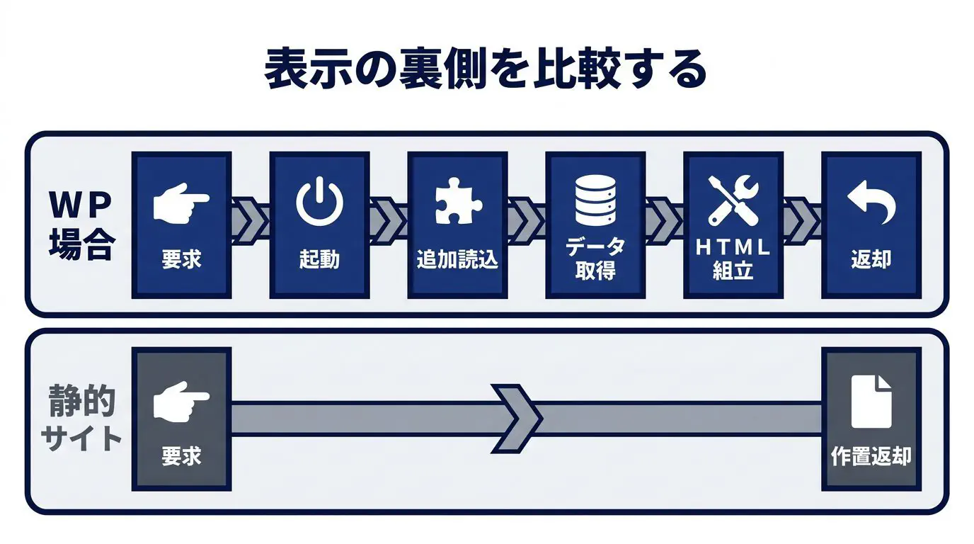 WordPressがページを表示するまでの流れ（リクエスト→PHPでWordPressを起動→プラグインとテーマを読み込み→データベースから記事を取得→テンプレートでHTMLを組み立てて返す）と、静的HTML（作り置きのHTMLを返すだけ）を上下で対比した図