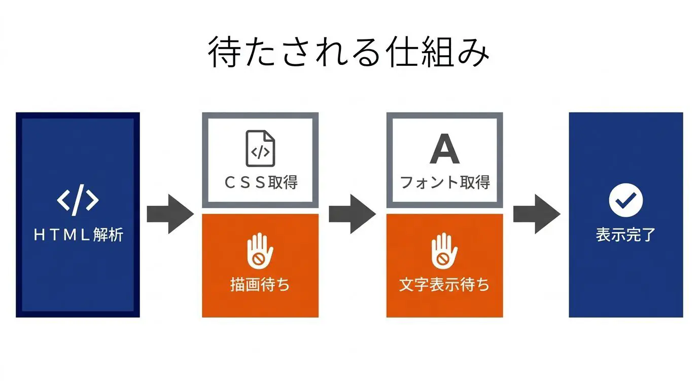 ブラウザが描画を待たされる仕組みの図。HTMLを読む→外部CSSを取りに行く（描画待ち）→CSSが指定する外部フォントを取りに行く（文字の表示待ち）→やっと文字と画像が出る、という流れと、待ちが発生する箇所を強調