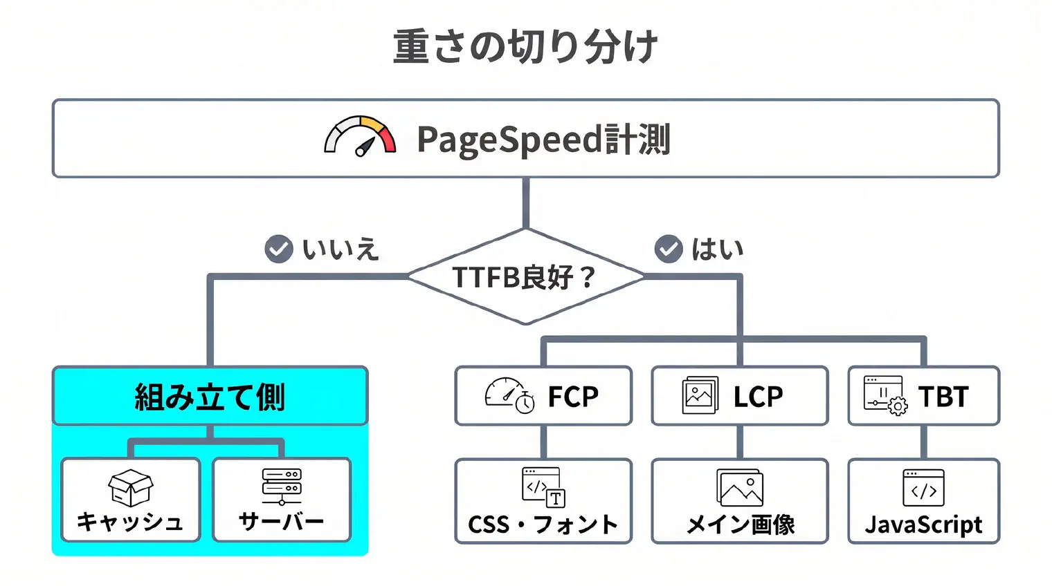 切り分けの手順フロー図。PageSpeed Insightsで測る→「TTFBは良好か？」→いいえ：組み立て側（キャッシュ・サーバー・プラグイン・接続）を確認／はい：「どの指標が悪いか？」→FCP：描画を待たせるCSS・フォント／LCP：メイン画像／TBT：JavaScript