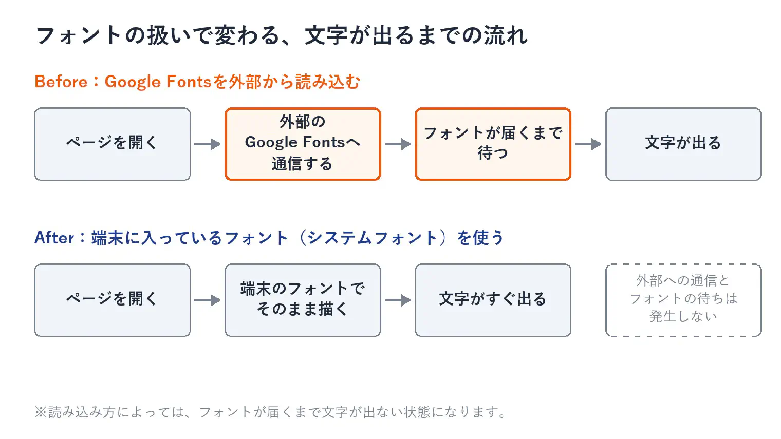 外部のGoogle Fontsを読み込む場合（外部へ通信してフォントが届くまで待つ）と、端末標準のフォントを使う場合（そのまま描くので外部通信も待ちも発生しない）の流れを上下で対比した図
