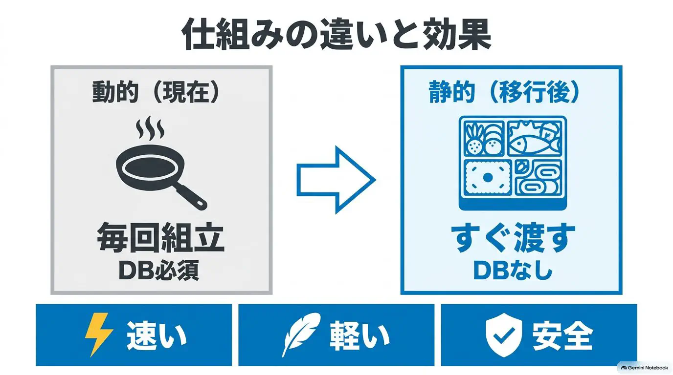 動的なWordPress（注文ごとに調理）と静的化した後（作り置きをすぐ出す）を左右で対比し、DBを持たず速く・軽く・安全になることを示した図